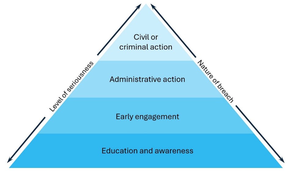 Compliance and enforcement pyramid