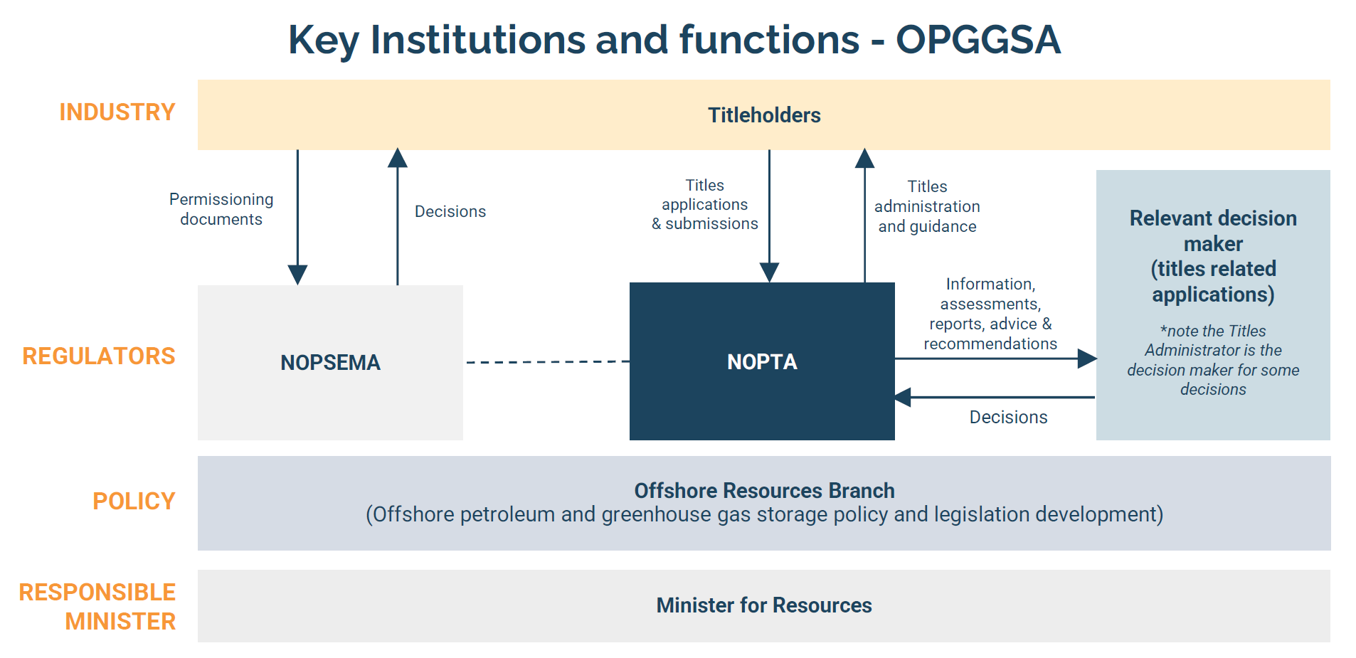 Key institutions and functions