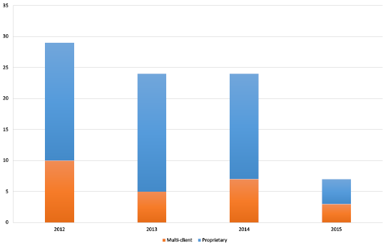 Bar chart summarising the surveys completed since 2012