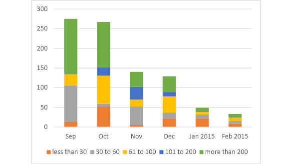 Bar chart summarising the outstanding data submissions over the last six months