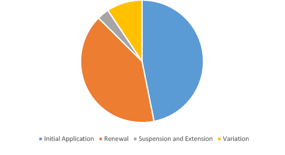 Pie graph summarising applications with the Joint Authority for decision