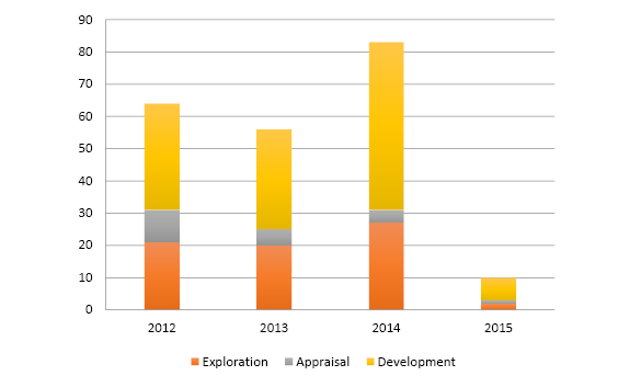 Bar chart summarising the forecast revenue, year-to-date revenue, and year-to-date expenses