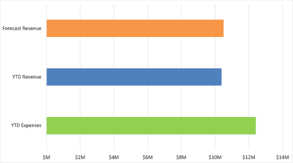 Bar chart summarising the forecast revenue, year-to-date revenue, and year-to-date expenses
