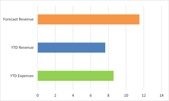 Bar chart summarising the forecast revenue, year-to-date revenue, and year-to-date expenses