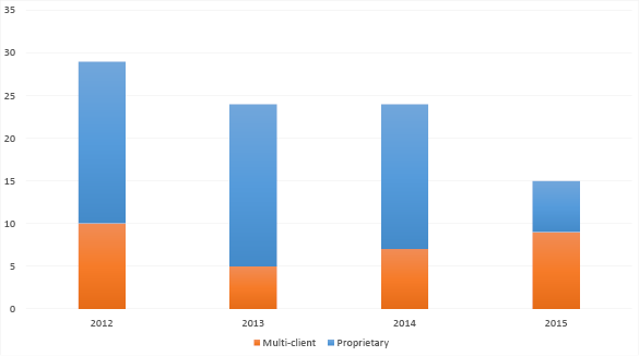 Bar chart summarising the surveys completed since 2012