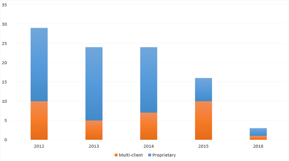 Bar chart summarising the surveys completed since 2012