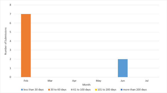 Bar chart summarising the outstanding data submissions over the last six months