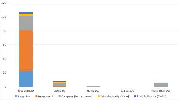 Bar chart summarising applications in progress