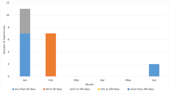 Bar chart summarising the outstanding data submissions over the last six months