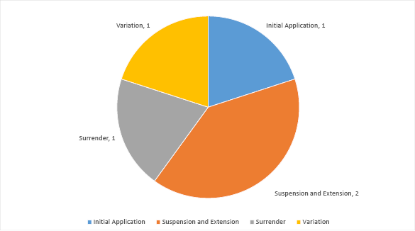 Pie graph summarising applications with the Joint Authority for decision