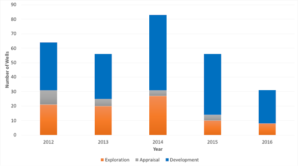 bar shart summarising the wells completed since 2012